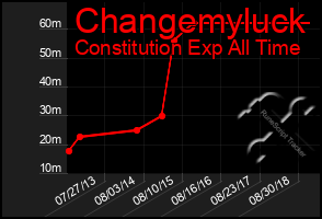 Total Graph of Changemyluck