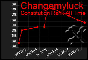 Total Graph of Changemyluck