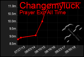 Total Graph of Changemyluck