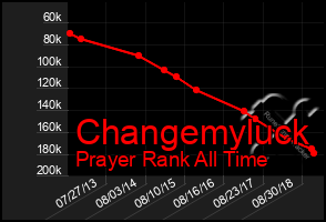 Total Graph of Changemyluck