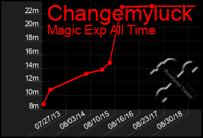 Total Graph of Changemyluck