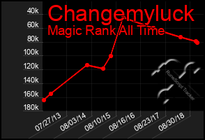 Total Graph of Changemyluck