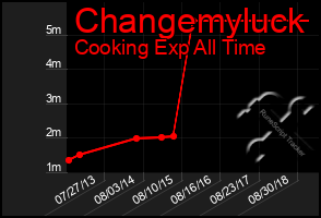 Total Graph of Changemyluck