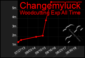 Total Graph of Changemyluck