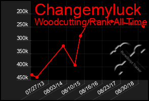 Total Graph of Changemyluck