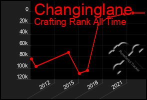 Total Graph of Changinglane