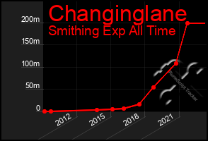 Total Graph of Changinglane