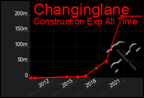 Total Graph of Changinglane