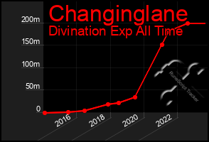 Total Graph of Changinglane