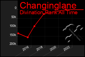 Total Graph of Changinglane