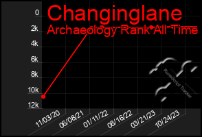 Total Graph of Changinglane
