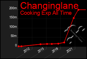 Total Graph of Changinglane