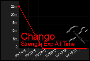 Total Graph of Chango