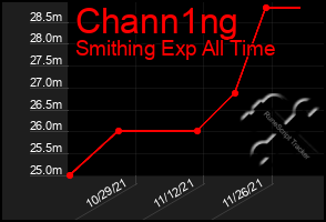 Total Graph of Chann1ng