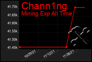 Total Graph of Chann1ng