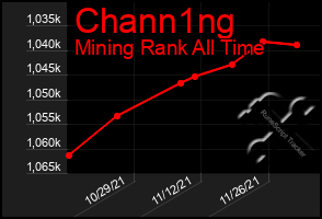 Total Graph of Chann1ng