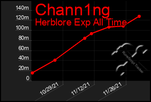 Total Graph of Chann1ng