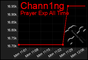 Total Graph of Chann1ng
