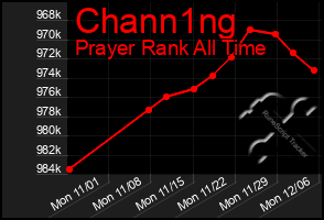 Total Graph of Chann1ng