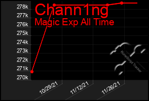 Total Graph of Chann1ng