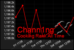 Total Graph of Chann1ng