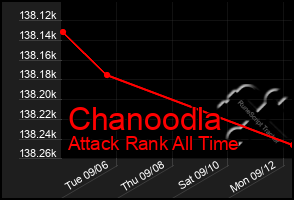 Total Graph of Chanoodla