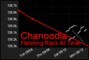 Total Graph of Chanoodla