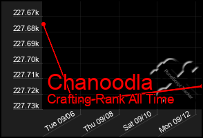 Total Graph of Chanoodla