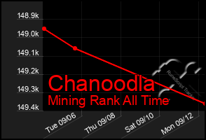 Total Graph of Chanoodla