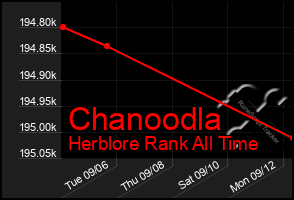 Total Graph of Chanoodla