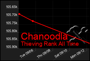 Total Graph of Chanoodla