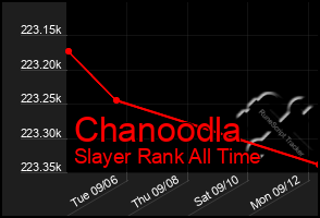 Total Graph of Chanoodla