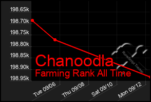 Total Graph of Chanoodla