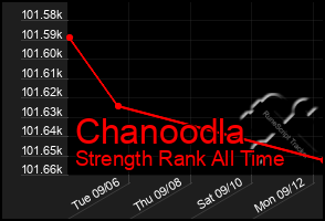 Total Graph of Chanoodla