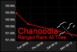 Total Graph of Chanoodla