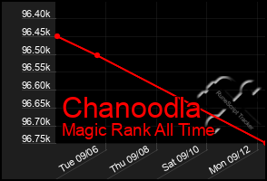 Total Graph of Chanoodla