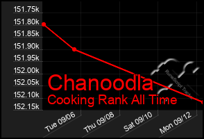 Total Graph of Chanoodla