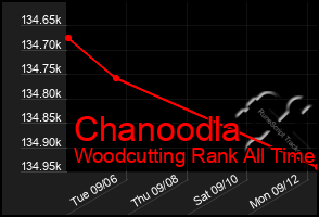 Total Graph of Chanoodla