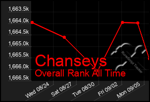 Total Graph of Chanseys