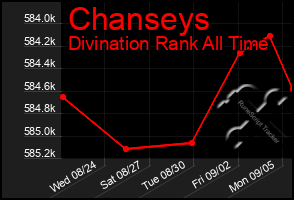 Total Graph of Chanseys