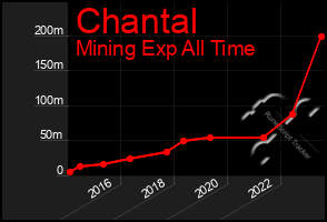 Total Graph of Chantal