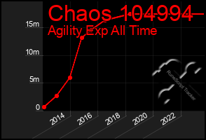 Total Graph of Chaos 104994