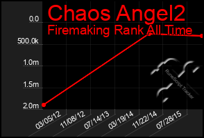 Total Graph of Chaos Angel2