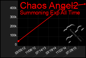 Total Graph of Chaos Angel2