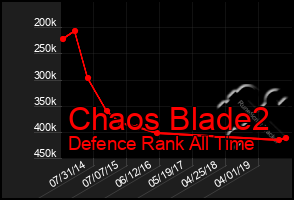 Total Graph of Chaos Blade2