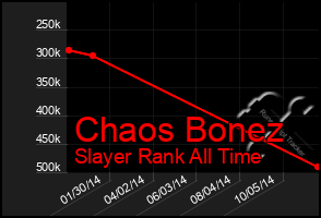 Total Graph of Chaos Bonez