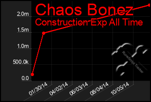 Total Graph of Chaos Bonez