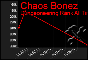 Total Graph of Chaos Bonez