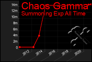 Total Graph of Chaos Gamma