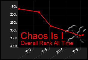 Total Graph of Chaos Is I
